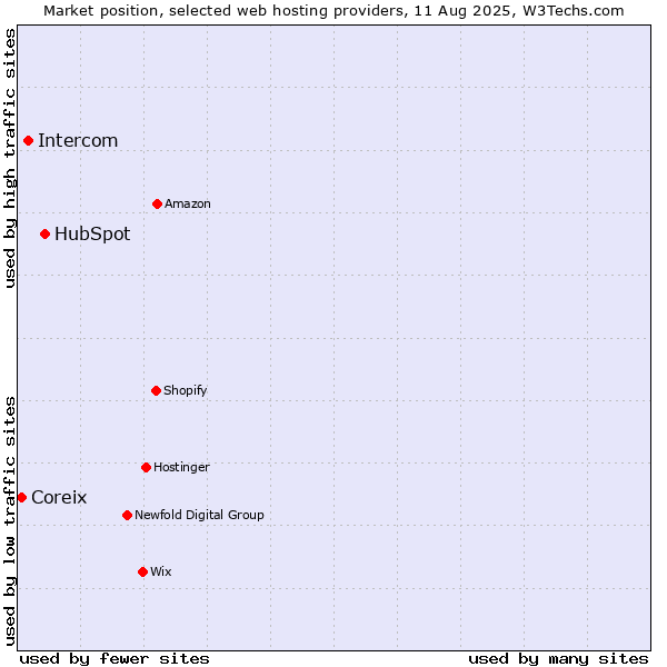 Market position of HubSpot vs. Intercom vs. Coreix