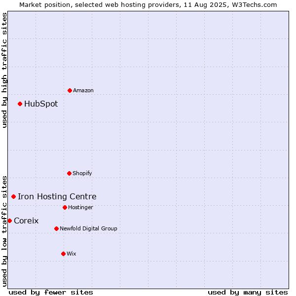 Market position of HubSpot vs. Iron Hosting Centre vs. Coreix
