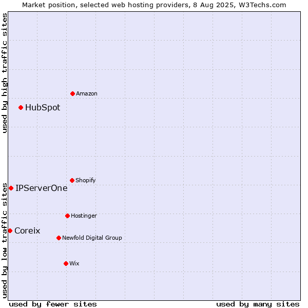 Market position of HubSpot vs. IPServerOne vs. Coreix