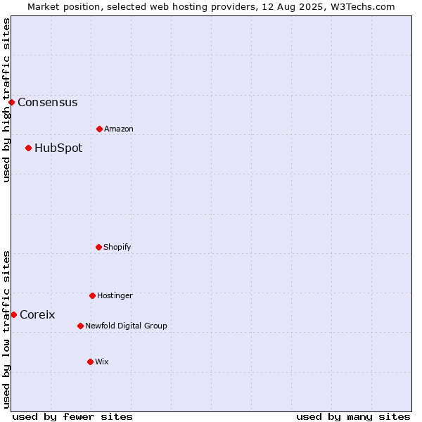 Market position of HubSpot vs. Coreix vs. Consensus