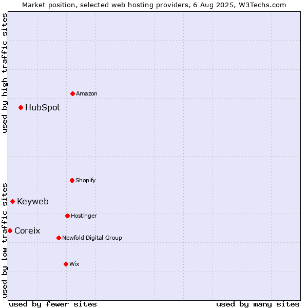 Market position of HubSpot vs. Keyweb vs. Coreix