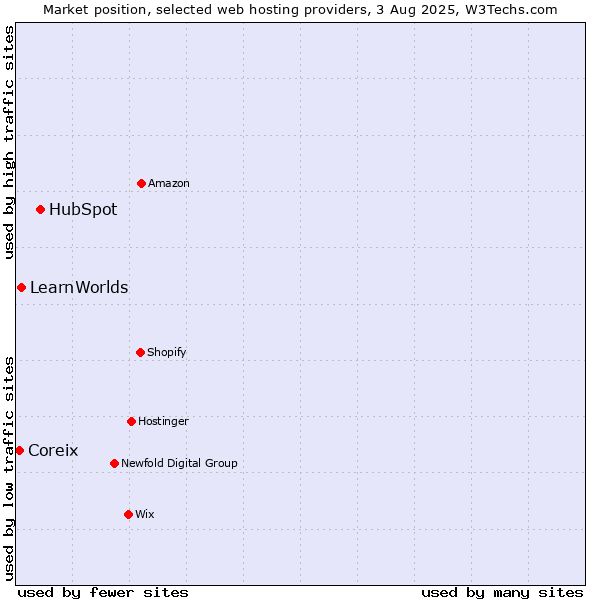 Market position of HubSpot vs. LearnWorlds vs. Coreix