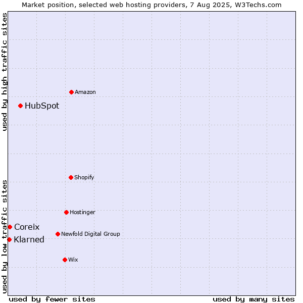 Market position of HubSpot vs. Coreix vs. Klarned