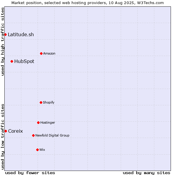 Market position of HubSpot vs. Coreix vs. Latitude.sh