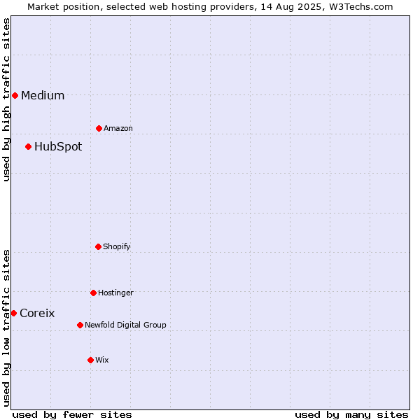 Market position of HubSpot vs. Medium vs. Coreix