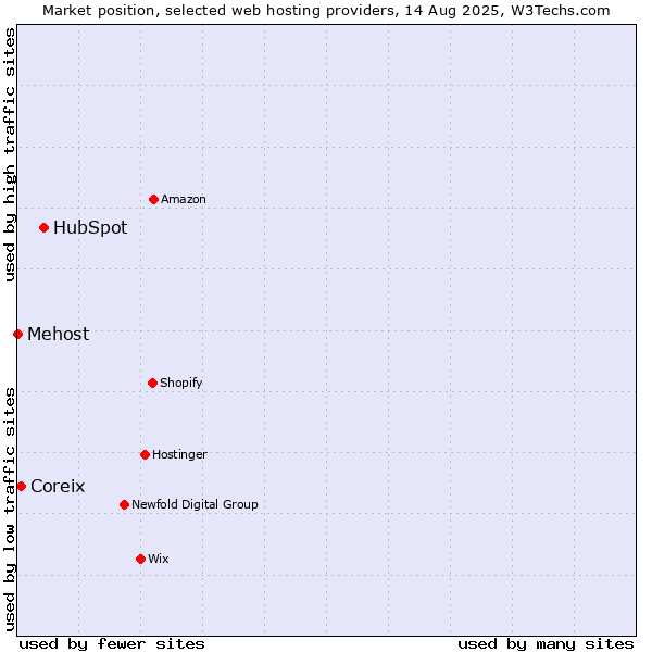 Market position of HubSpot vs. Coreix vs. Mehost