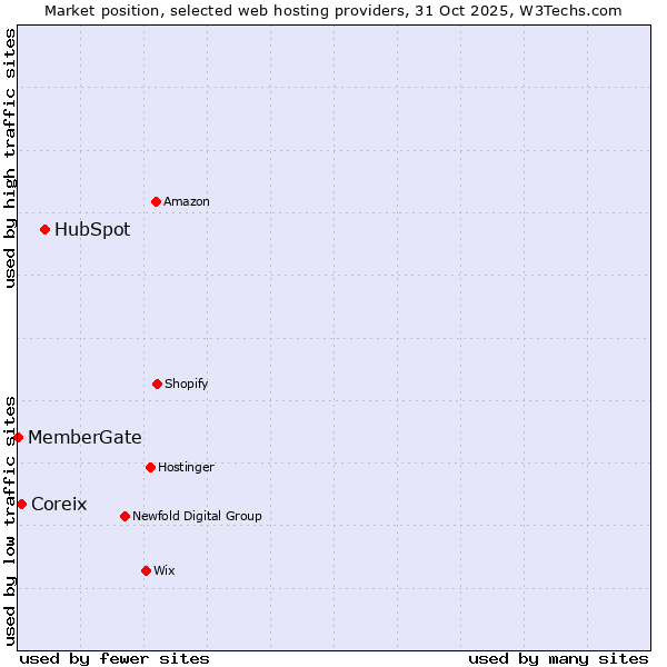 Market position of HubSpot vs. Coreix vs. MemberGate