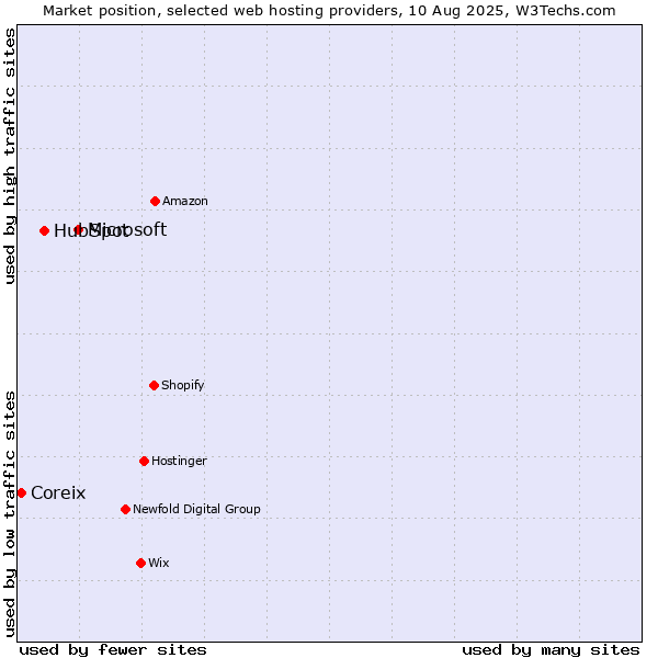 Market position of Microsoft vs. HubSpot vs. Coreix