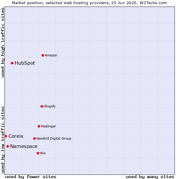 Market position of HubSpot vs. Namespace vs. Coreix
