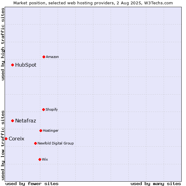 Market position of HubSpot vs. Netafraz vs. Coreix