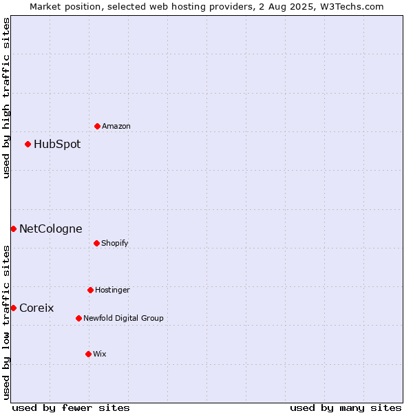 Market position of HubSpot vs. Coreix vs. NetCologne