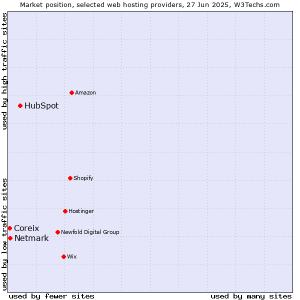Market position of HubSpot vs. Netmark vs. Coreix