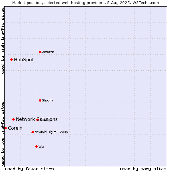 Market position of Network Solutions vs. HubSpot vs. Coreix