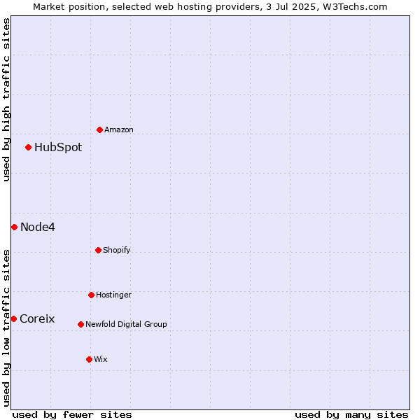 Market position of HubSpot vs. Node4 vs. Coreix