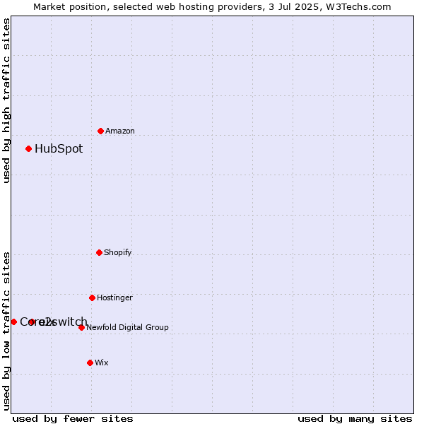 Market position of o2switch vs. HubSpot vs. Coreix