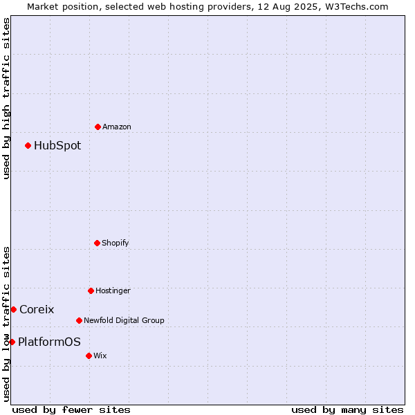 Market position of HubSpot vs. Coreix vs. PlatformOS
