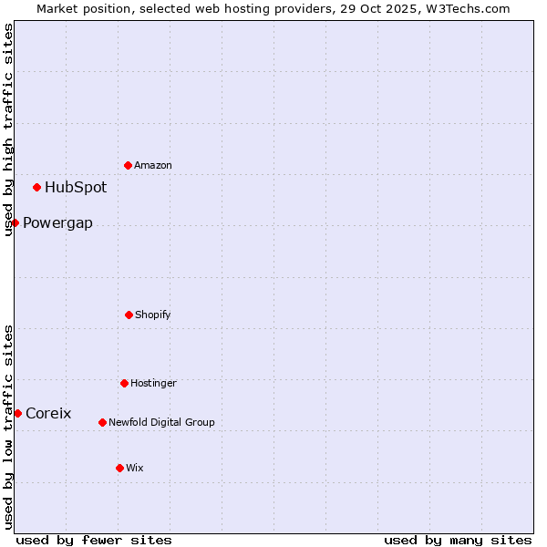Market position of HubSpot vs. Coreix vs. Powergap