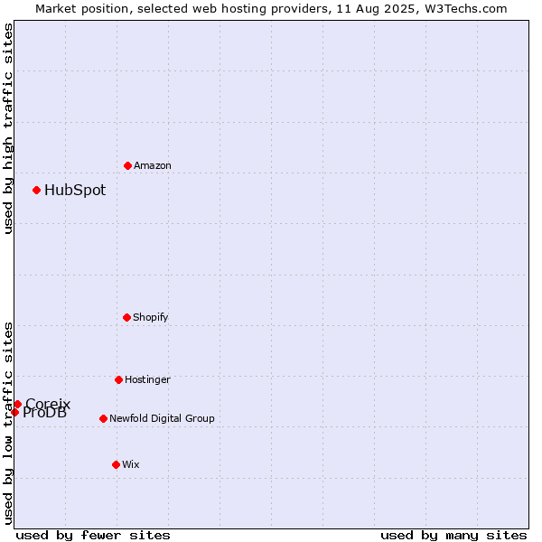 Market position of HubSpot vs. Coreix vs. ProDB