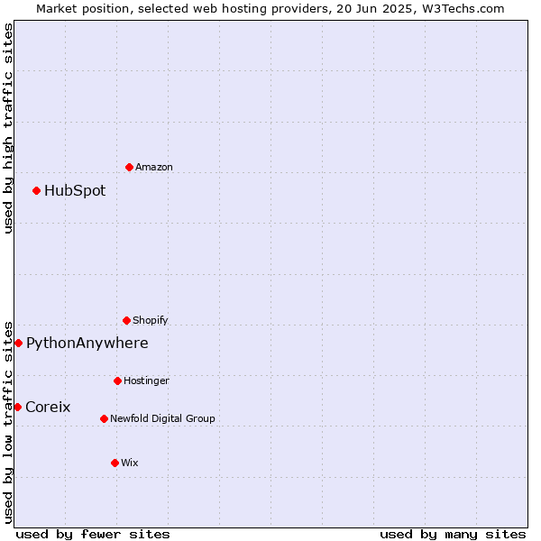 Market position of HubSpot vs. PythonAnywhere vs. Coreix