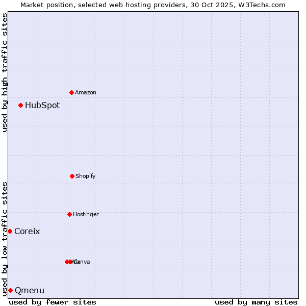 Market position of HubSpot vs. Qmenu vs. Coreix