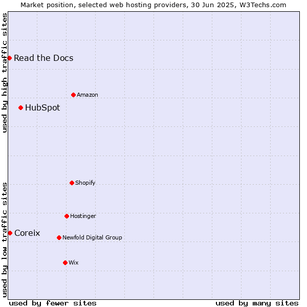 Market position of HubSpot vs. Coreix vs. Read the Docs