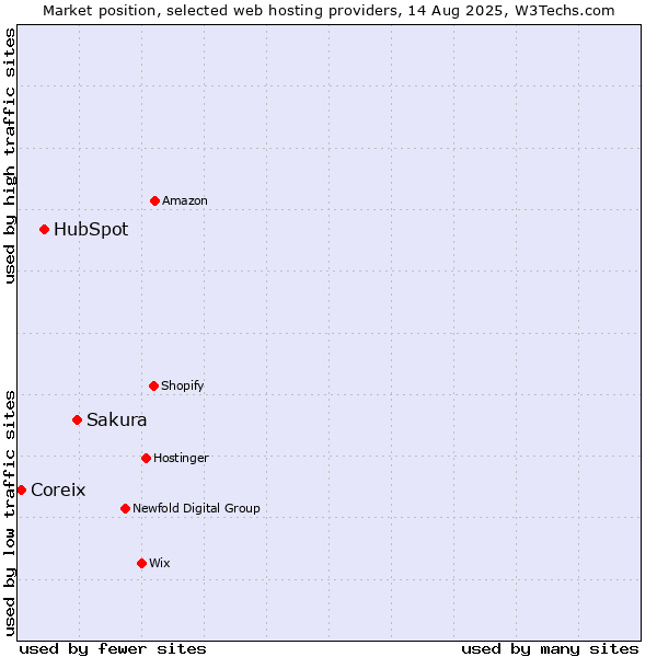 Market position of Sakura vs. HubSpot vs. Coreix
