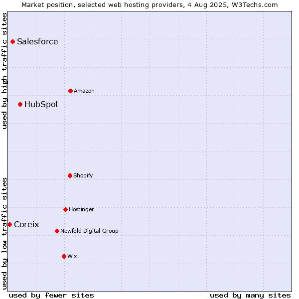 Market position of HubSpot vs. Salesforce vs. Coreix