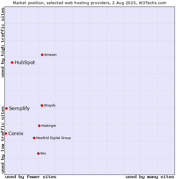 Market position of HubSpot vs. Semplify vs. Coreix