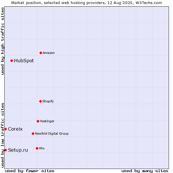 Market position of HubSpot vs. Coreix vs. Setup.ru