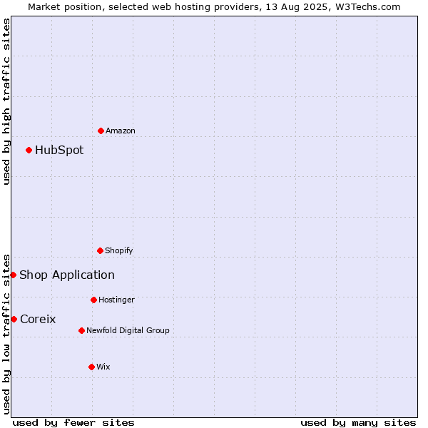 Market position of HubSpot vs. Coreix vs. Shop Application
