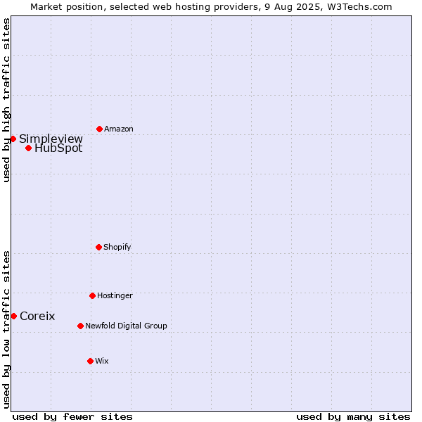 Market position of HubSpot vs. Coreix vs. Simpleview