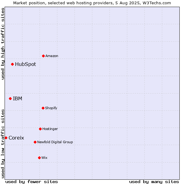 Market position of HubSpot vs. IBM vs. Coreix