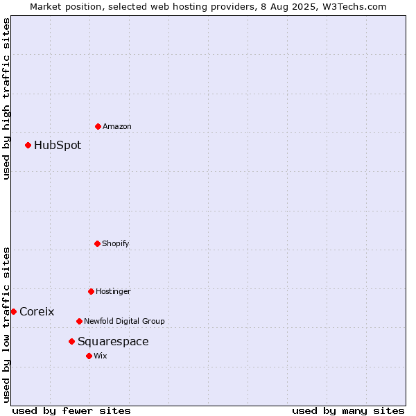 Market position of Squarespace vs. HubSpot vs. Coreix