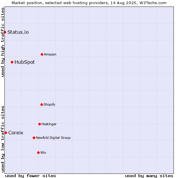 Market position of HubSpot vs. Coreix vs. Status.io