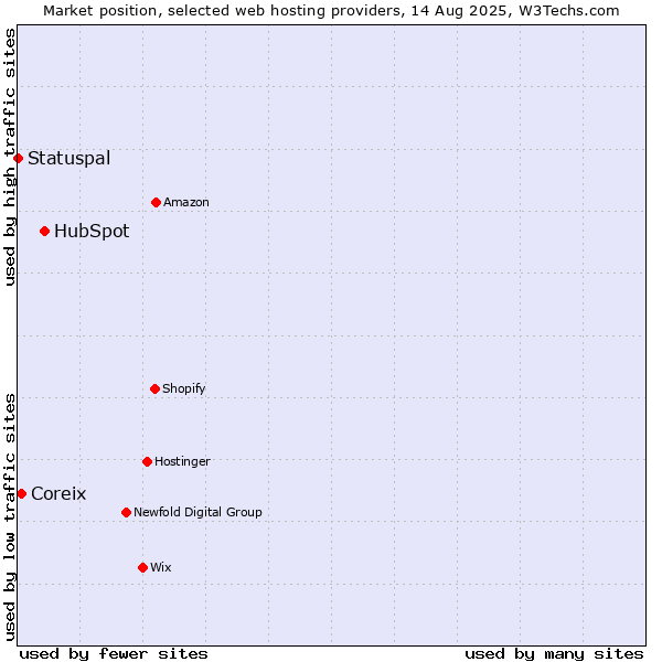 Market position of HubSpot vs. Coreix vs. Statuspal