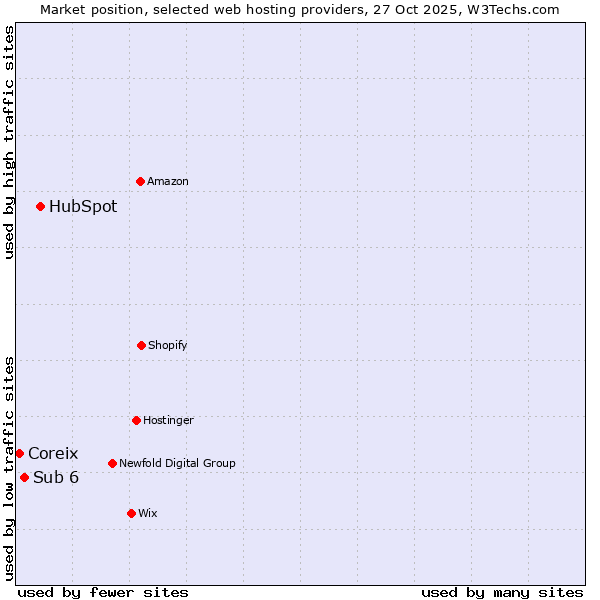 Market position of HubSpot vs. Sub 6 vs. Coreix