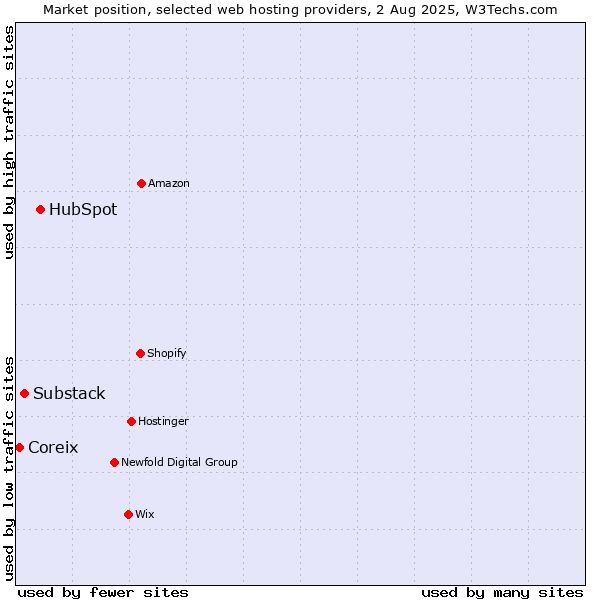 Market position of HubSpot vs. Substack vs. Coreix