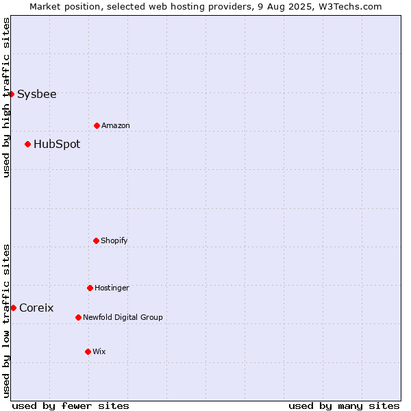 Market position of HubSpot vs. Coreix vs. Sysbee