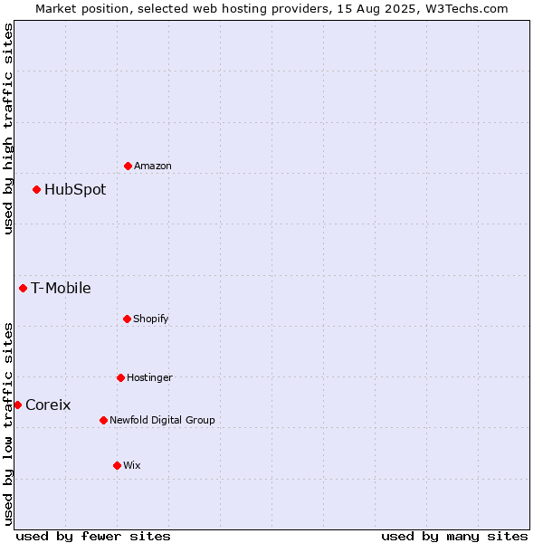 Market position of HubSpot vs. T-Mobile vs. Coreix