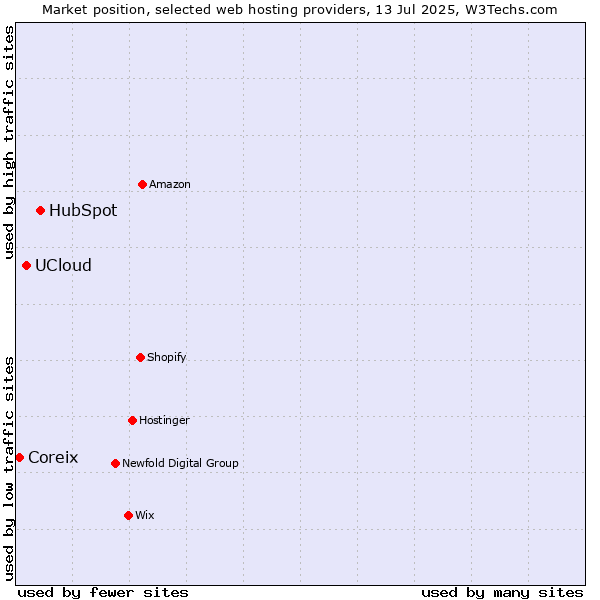 Market position of HubSpot vs. UCloud vs. Coreix