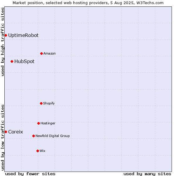 Market position of HubSpot vs. UptimeRobot vs. Coreix