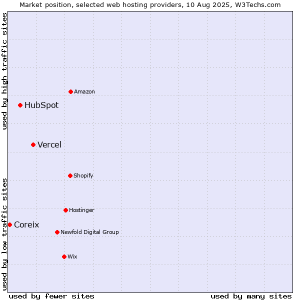 Market position of Vercel vs. HubSpot vs. Coreix