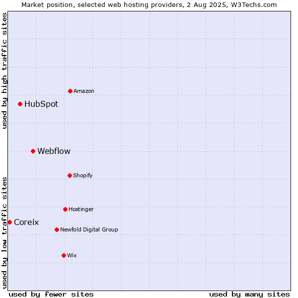 Market position of Webflow vs. HubSpot vs. Coreix
