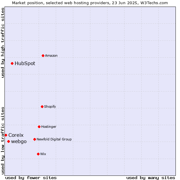Market position of HubSpot vs. webgo vs. Coreix