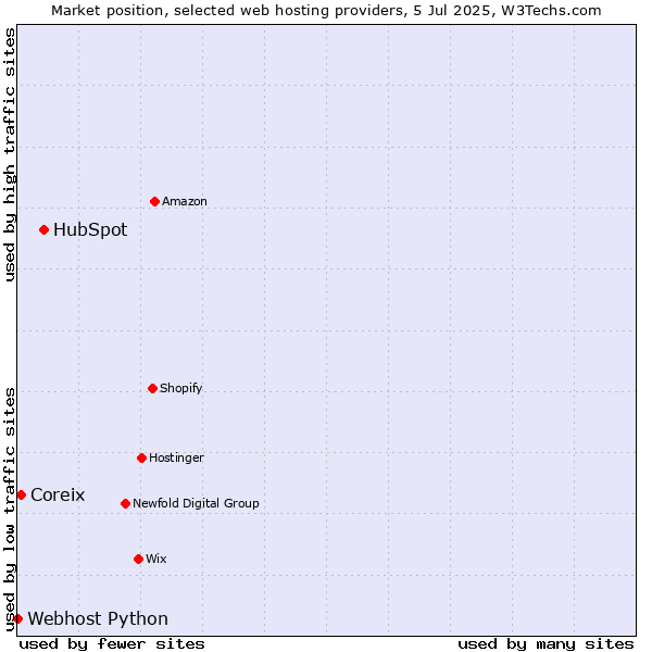 Market position of HubSpot vs. Coreix vs. Webhost Python