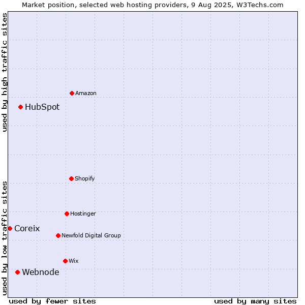 Market position of HubSpot vs. Webnode vs. Coreix