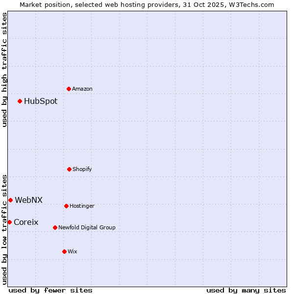Market position of HubSpot vs. WebNX vs. Coreix