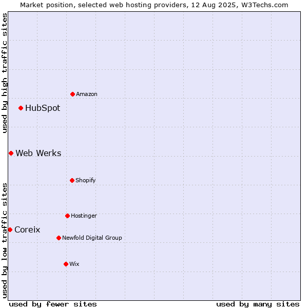 Market position of HubSpot vs. Web Werks vs. Coreix