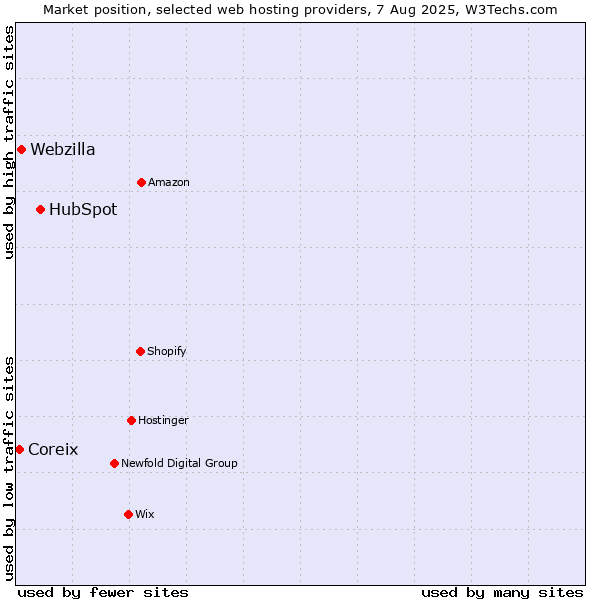 Market position of HubSpot vs. Webzilla vs. Coreix