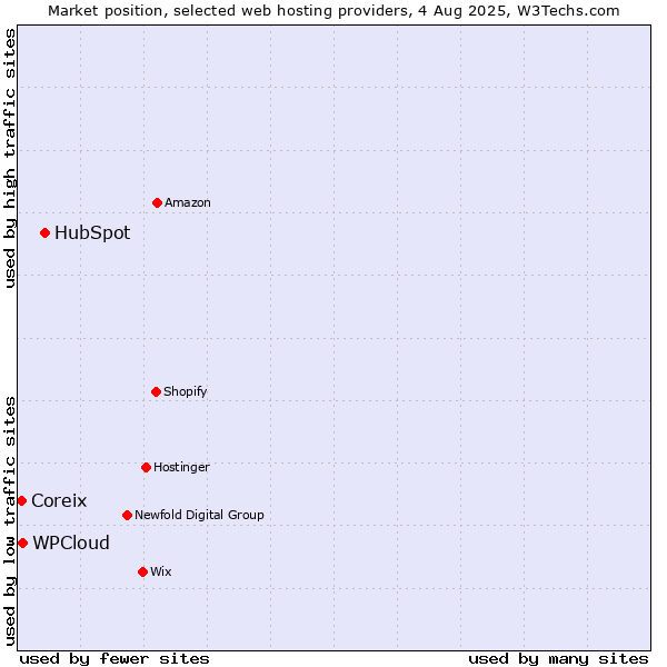 Market position of HubSpot vs. WPCloud vs. Coreix